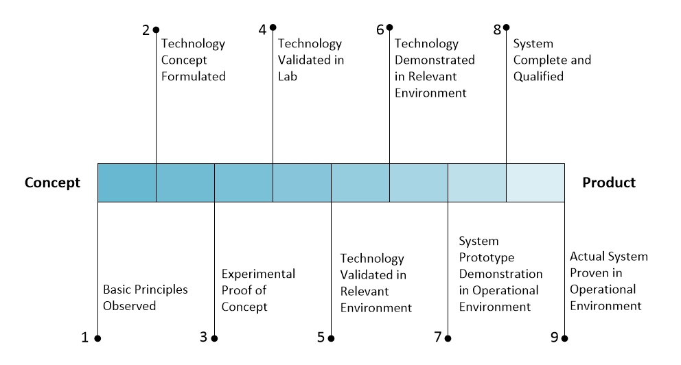 TRL Scale Diagram
