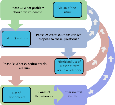 Research Roadmap Process